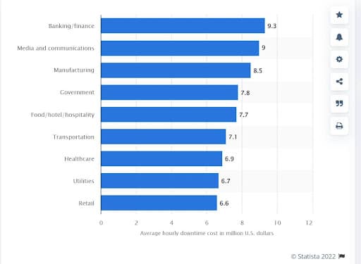 Global hourly server downtime cost in 2017 by industry (Source: Statista)