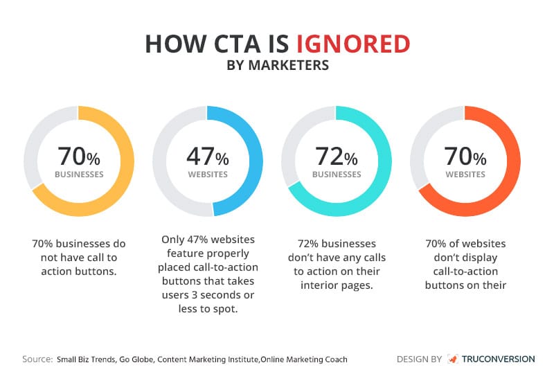 Use of CTAs