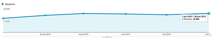 Courbe du nombre de visites sur le blog