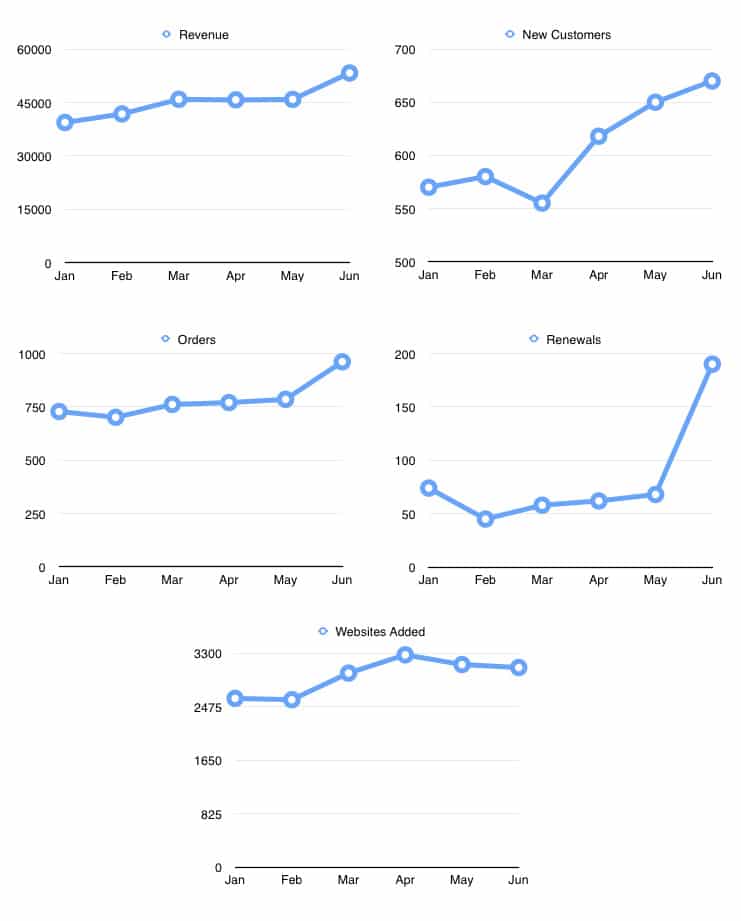 Statistiques de WP Rocket depuis janvier 2015