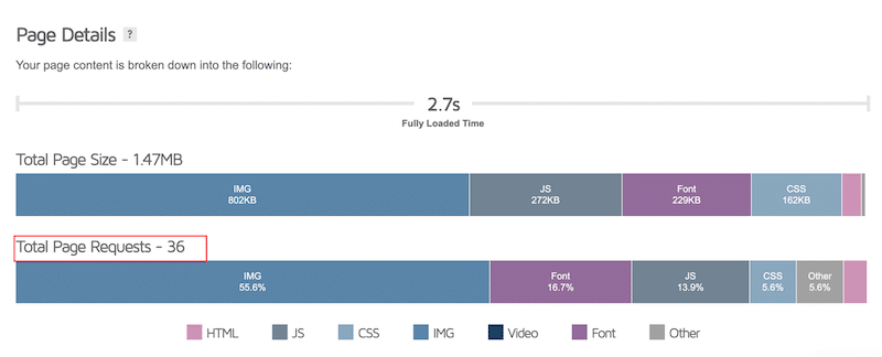 Avada’s demo total page requests KPI - Source: GTMetrix 
