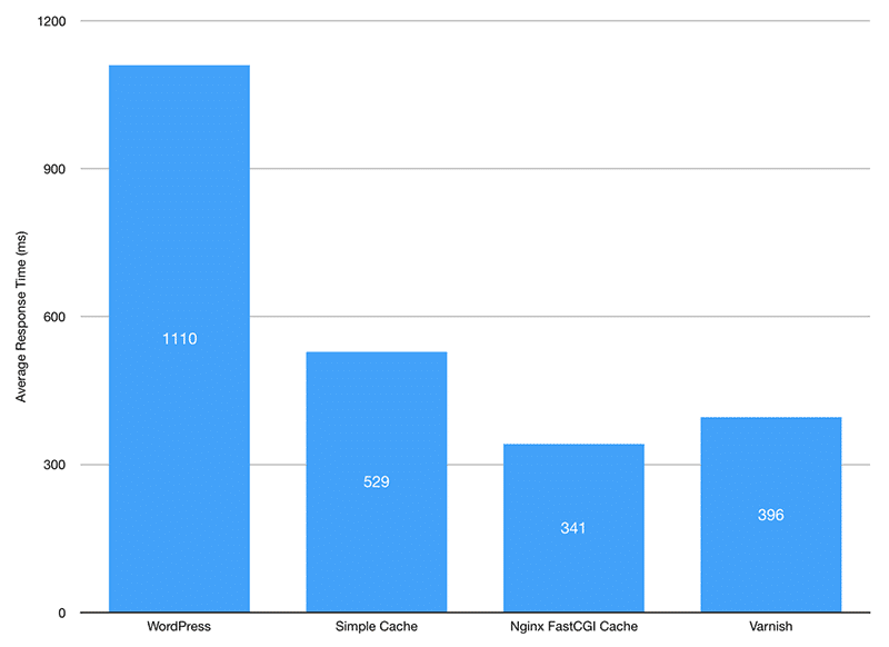 NGINX + FastCGI Cache will make your sites fly (Source: SpinupWP)