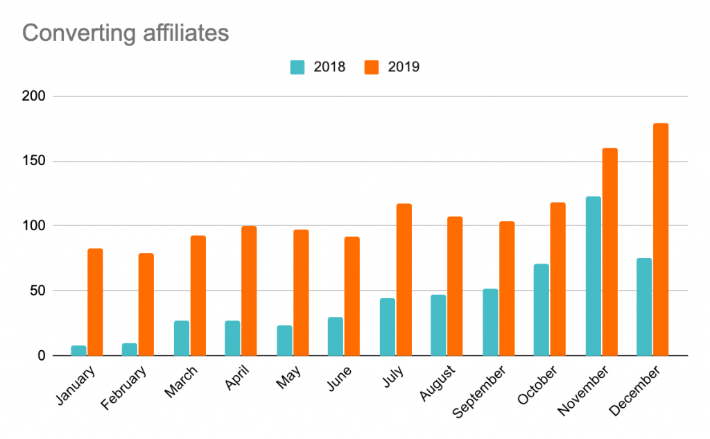 Les affiliés en conversion ont réalisé au moins une vente au cours du dernier mois
