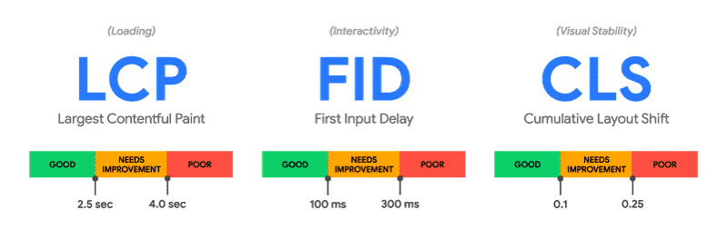 Google’s latest Core Web Vitals metrics