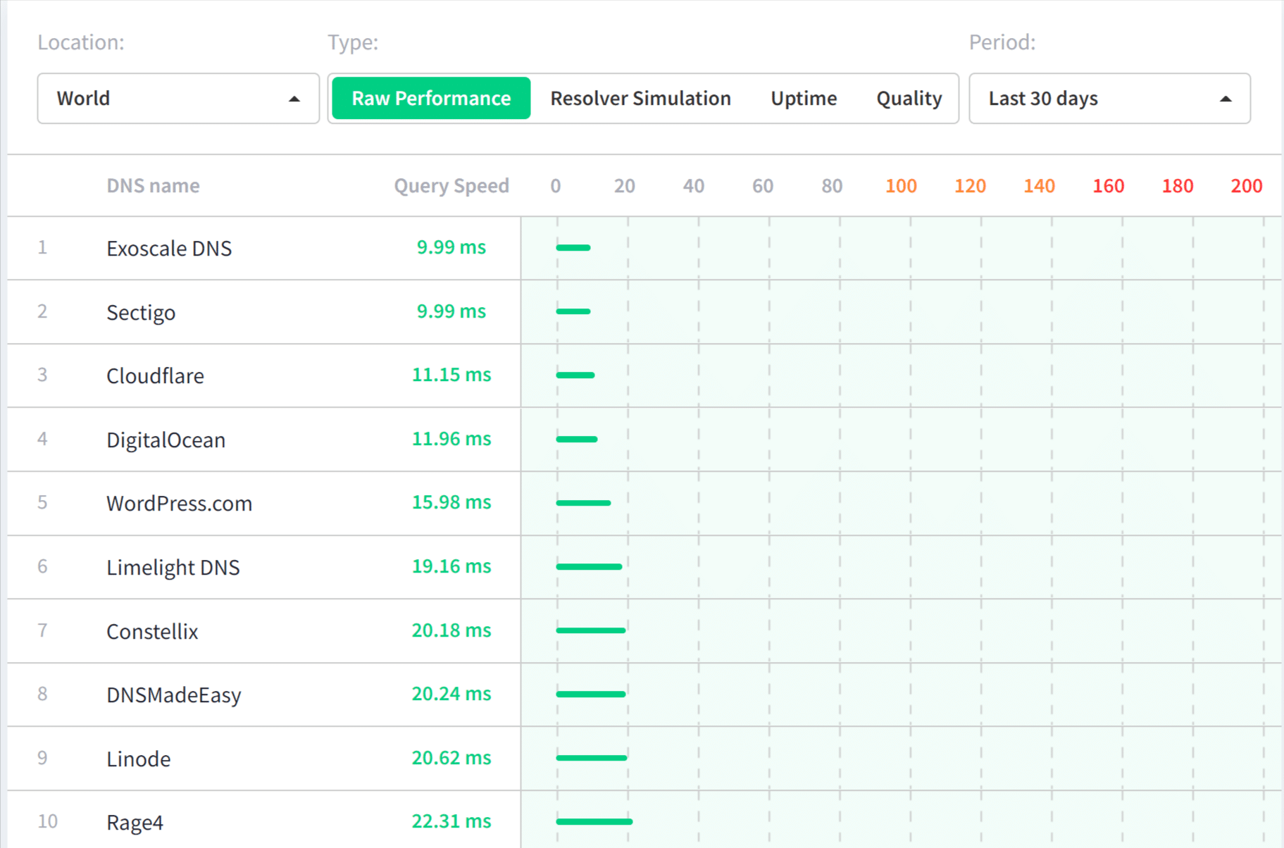 DNSperf top 10 DNS provider