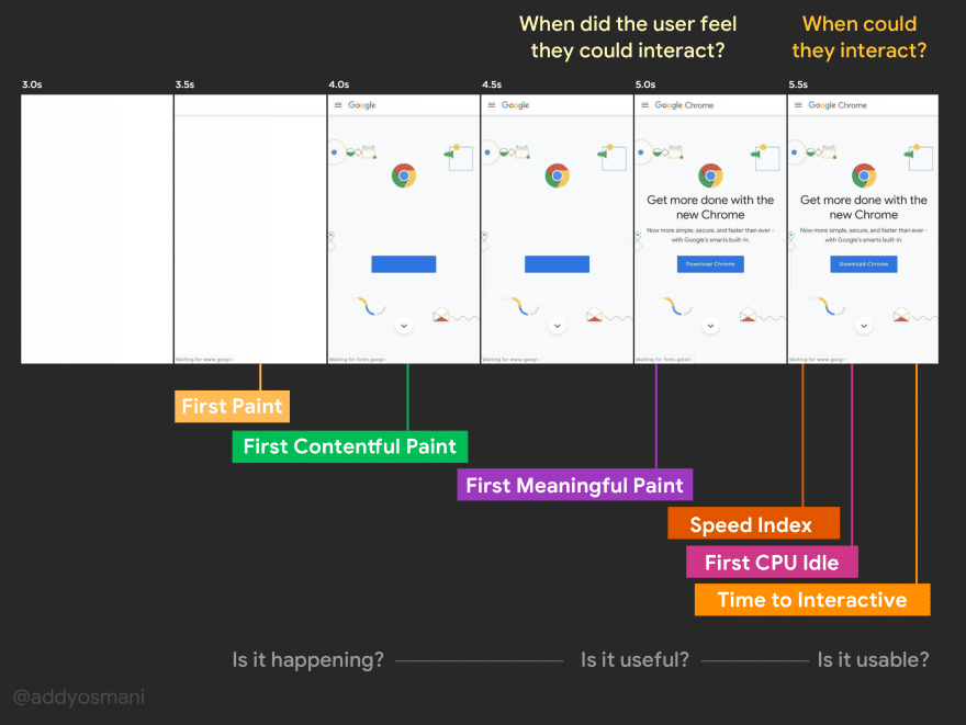 Explaining the Loading Process – Source: dev.to 