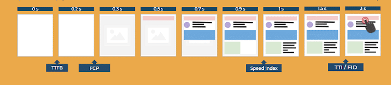 FCP vs SI KPIs – Source: Fasterize