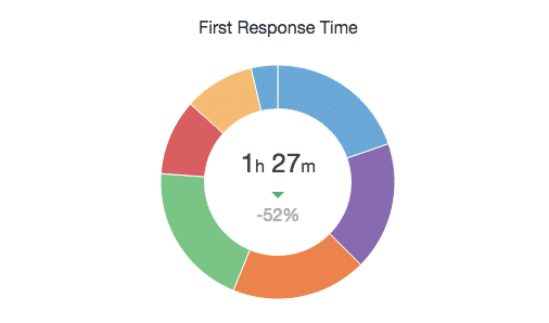 first-reponse-time