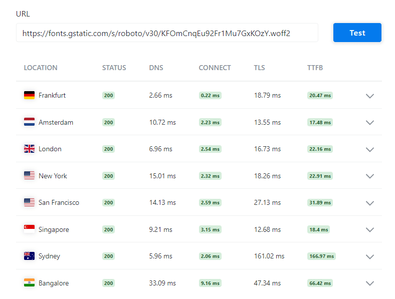 Google fonts CDN test results