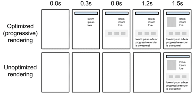 Progressive page rendering betters user experience