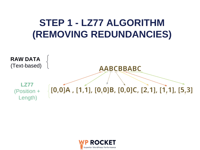 GZIP compression running the LZ77 algorithm - Source: WP Rocket