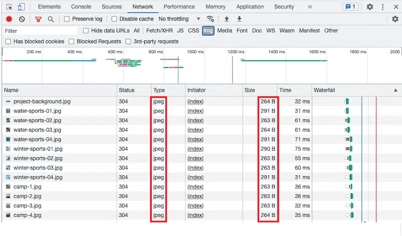 Image files are larger when served in the JPEG format - Source: Google Dev Tools
