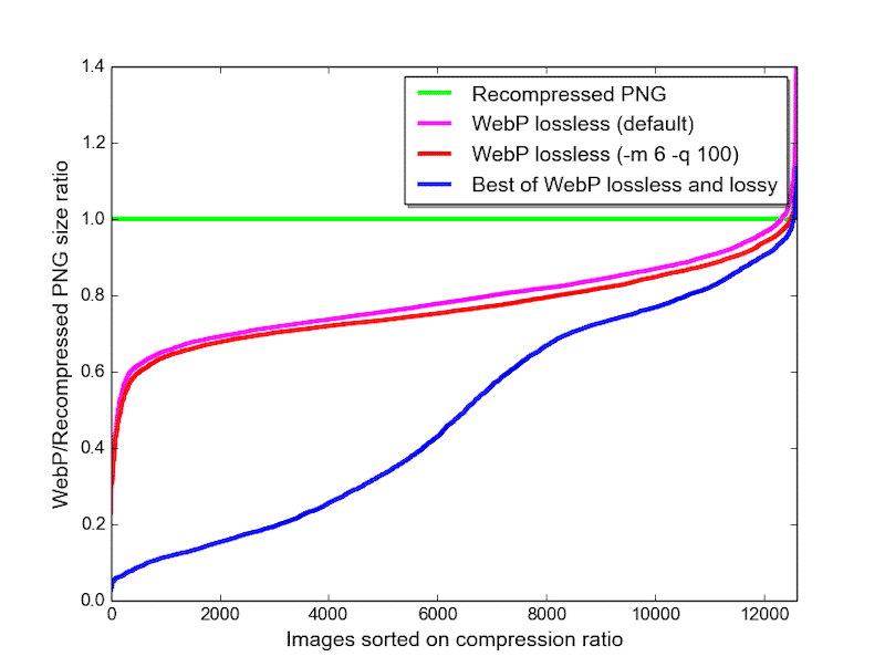 Images better compressed using WebP than PNG - Source: WebP.developers
