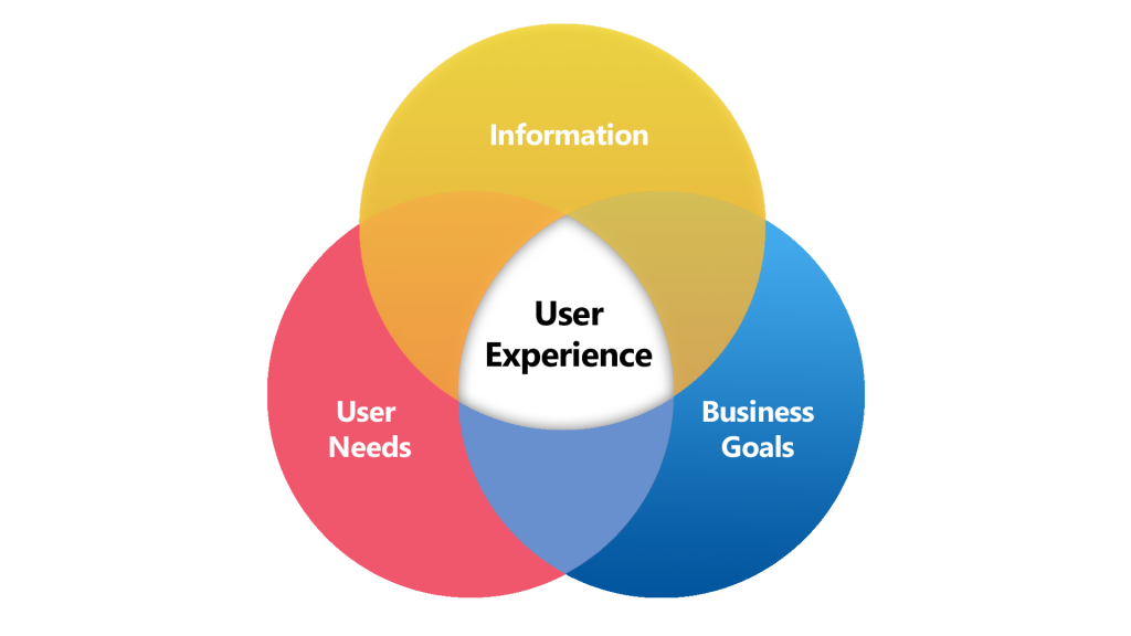 The impact of user experience