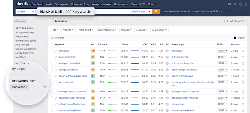 Keywords Explorer by Ahrefs - Source: ahrefs.com
