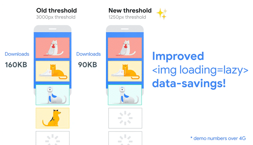 Lazy loading explained  - Source: WebDev