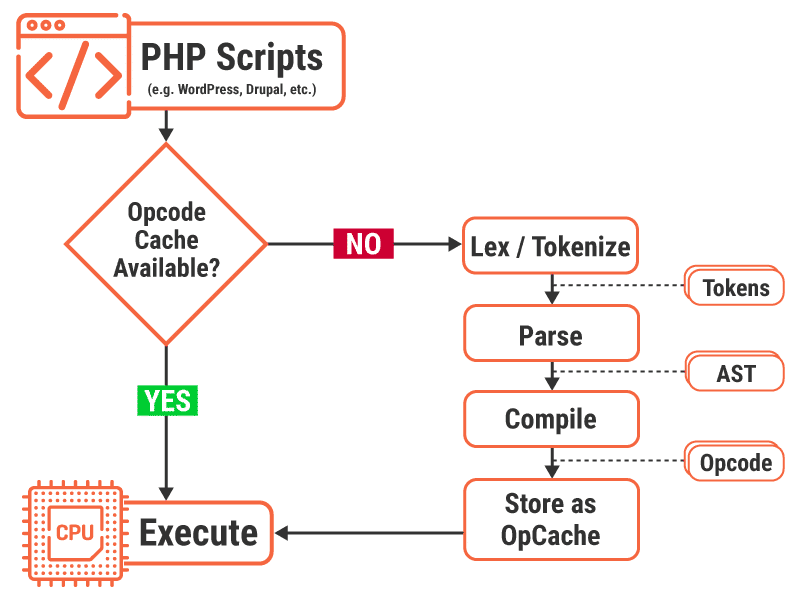 How a PHP accelerator (or Opcode Caching) works