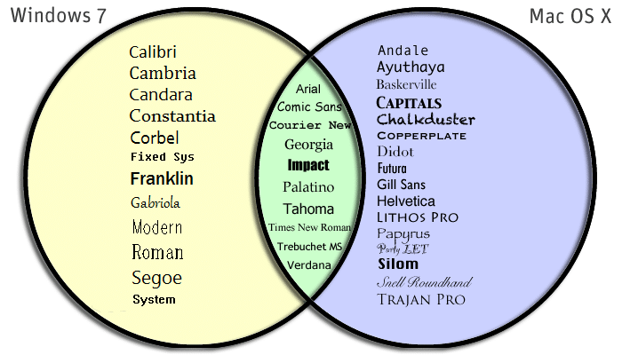 A diagram of popular web-safe fonts 