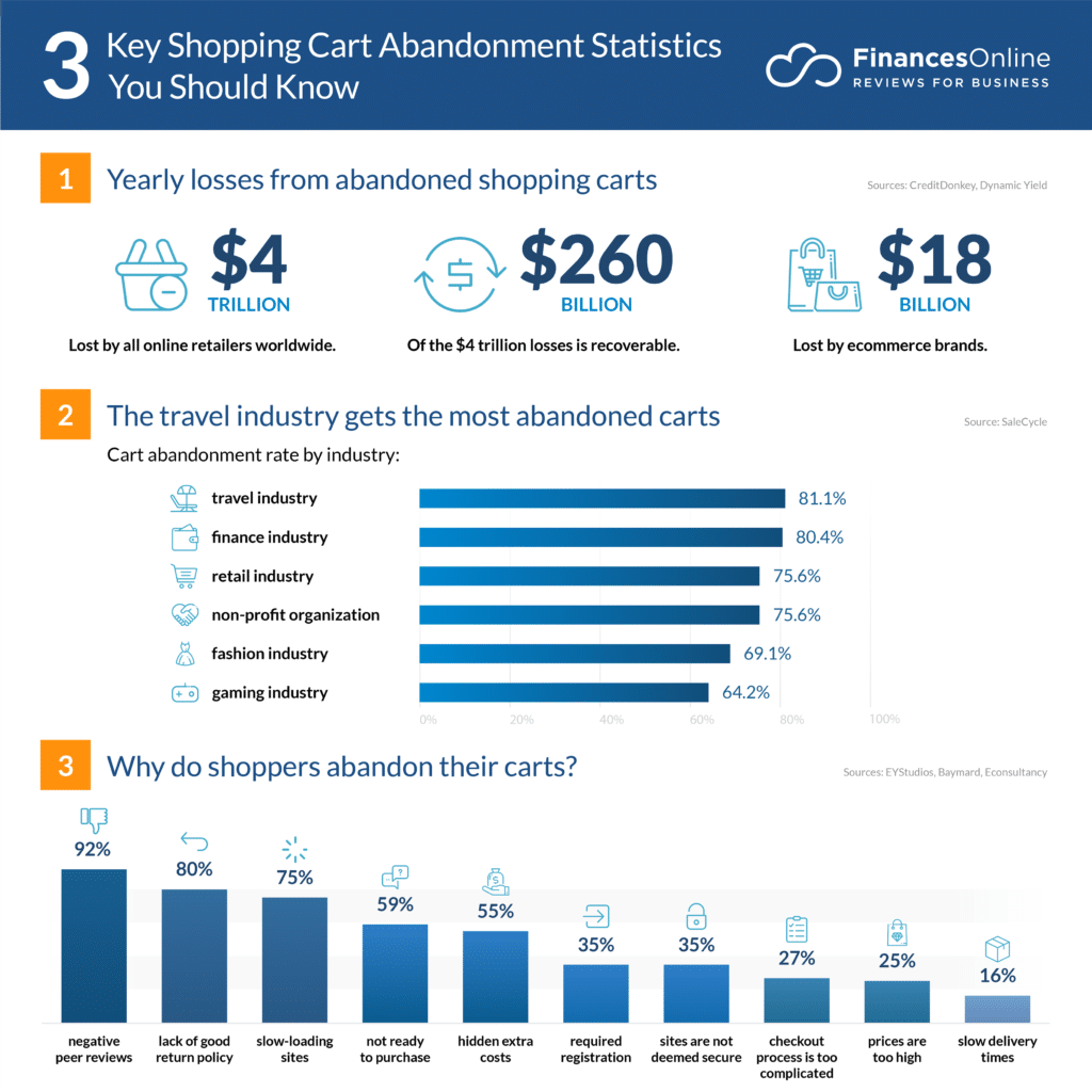 Shopping cart abandonment stats