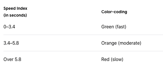 SI thresholds – Source: Web.dev