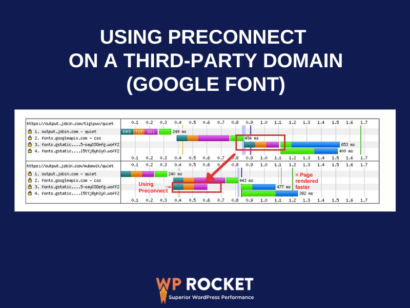 Waterfall charts with and without Preconnect on Google Fonts - Source: Viget.com
