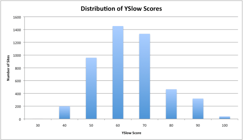 Distribution of Yslow scores