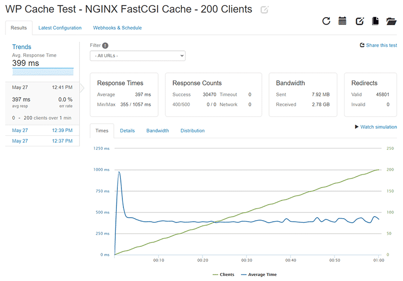 WP Cache Loader.io test results for 0-200 clients with NGINX FastCGI Cache enabled