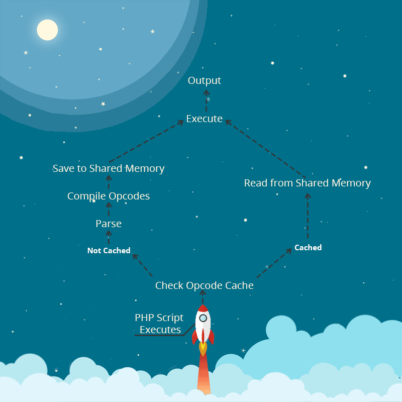 When PHP scripts aren’t in the cache, they’re cached for subsequent page loads.