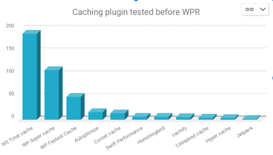 Which WordPress cache plugins alternatives 