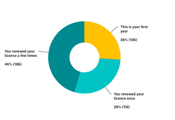 Who are WP Rocket customers?