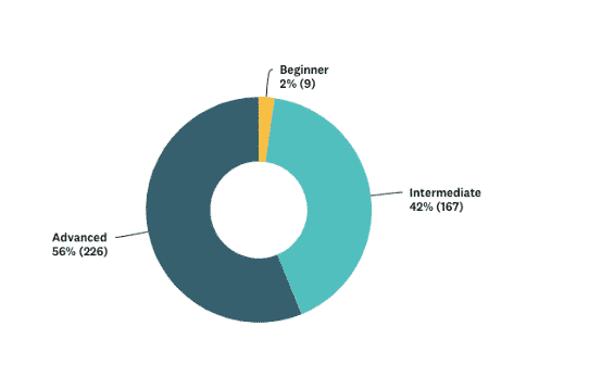 What level of WordPress knowledge our customers have?