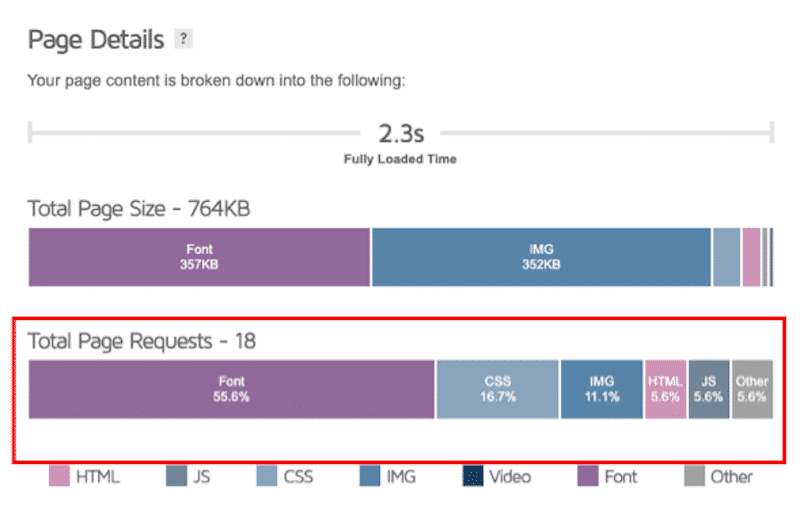 Number of HTTP requests with WP Rocket — Source: GTmetrix
